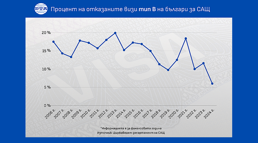 Пътуването до САЩ за румънците вече ще е без визи, а за българите - кога?