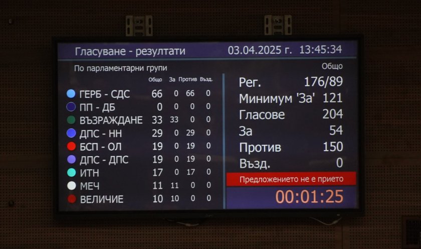 Очаквано: Вотът на недоверие срещу кабинета „Желязков“ - неуспешен