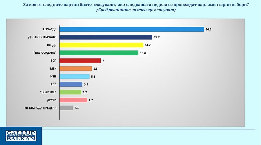 Ако изборите бяха сега: Почти една четвърт от гласуващите биха дали вота си за ГЕРБ-СДС, следвани от партията на Пеевски