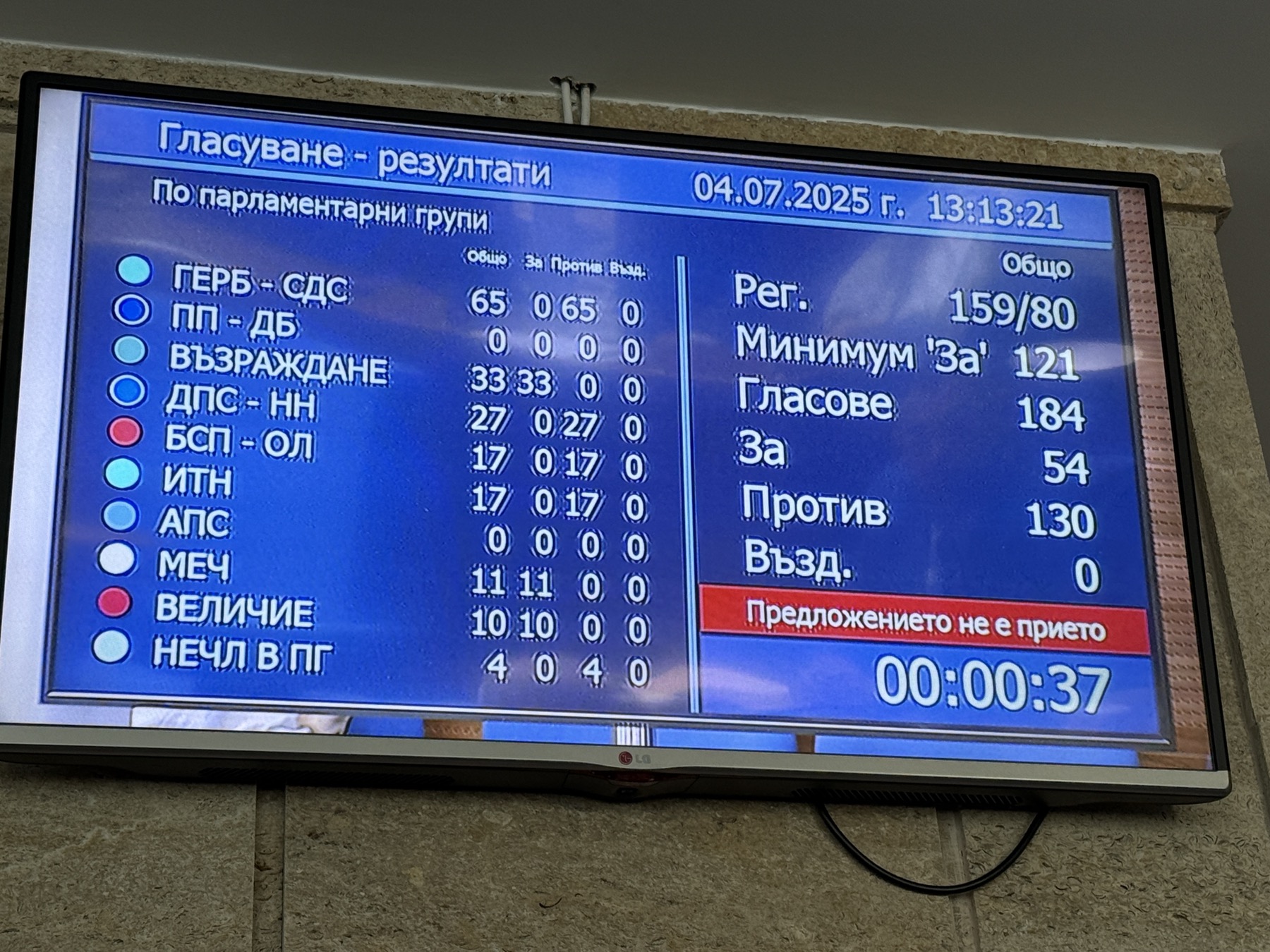 И третият вот на недоверие към кабинета "Желязков" не мина
