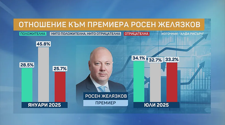 Проучване: След половин година управление доверието към кабинета намалява, към премиера расте